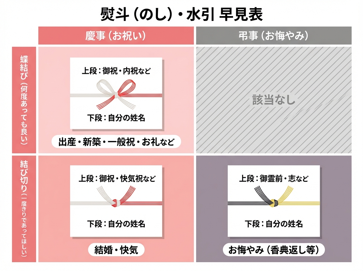【新常識マナー】ギフトカードを贈る際の金額相場と熨斗（のし）の正解