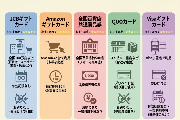 【2026年最新】主要商品券おすすめ5選をプロが徹底比較！「損しない」選び方と実務的な活用術