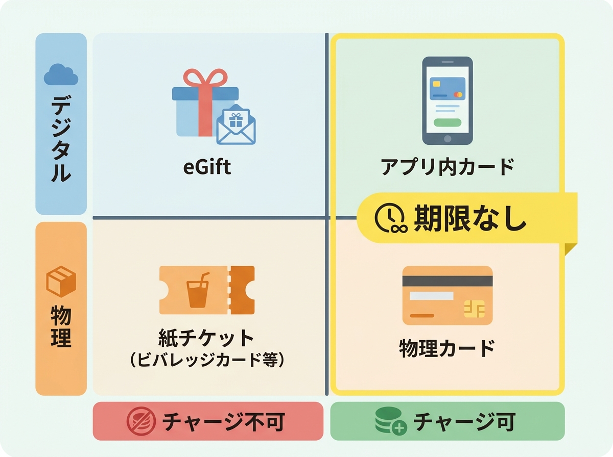 スタバの商品券・カードの種類を比較｜紙・カード・デジタルの違い