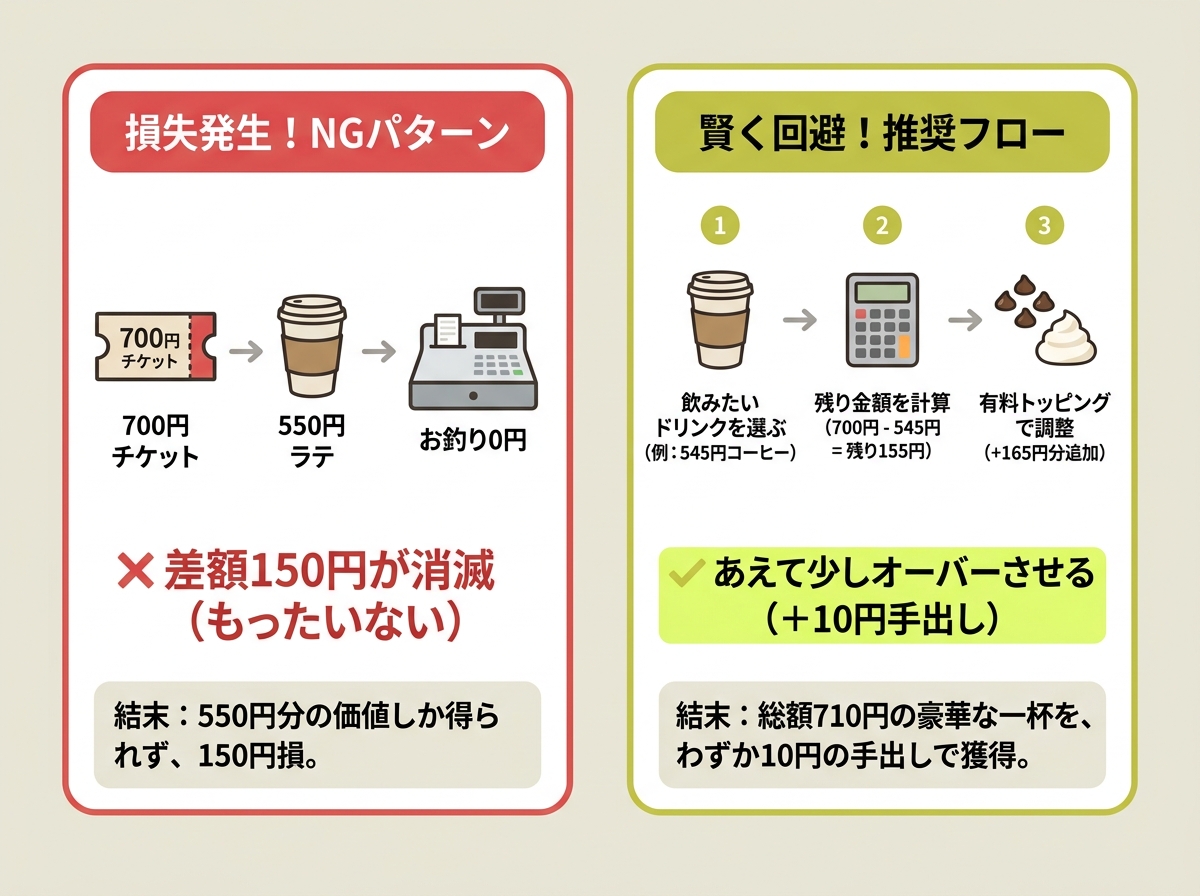 お釣り損失が発生するケースと回避フロー