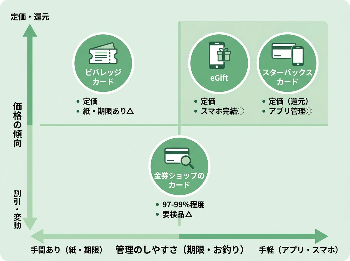 スタバ券種の判断マップ