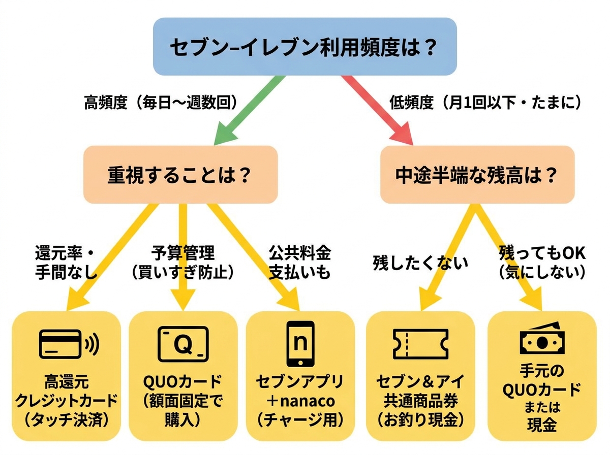 選択条件分岐チャート