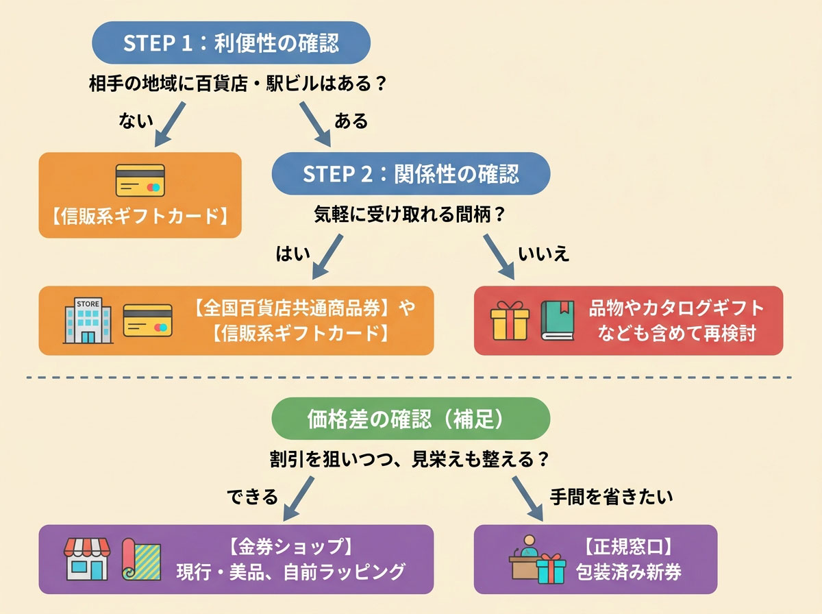 利便性・関係性・価格差の3段階最終判断フロー