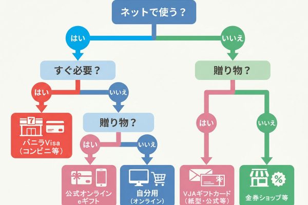Visaギフトカードはどこで買える？購入場所ごとの違いと失敗しない選び方