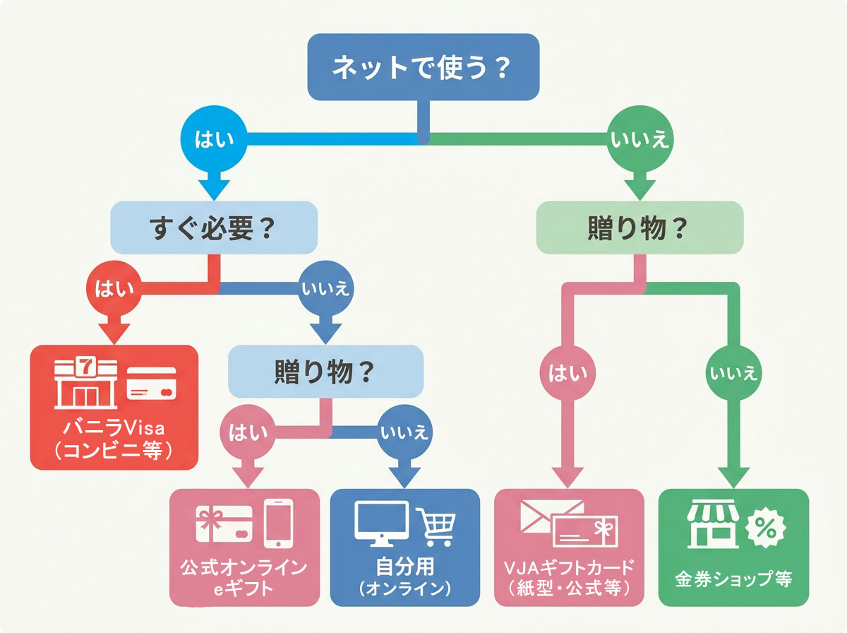 選択フロー図