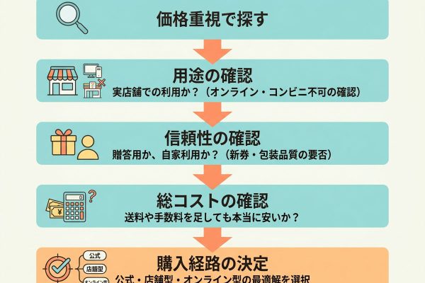 JCBギフトカード購入ガイド｜贈答用と自家利用で変わる最適な買い方