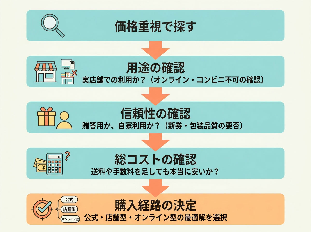 JCBギフトカード購入経路の判断フロー