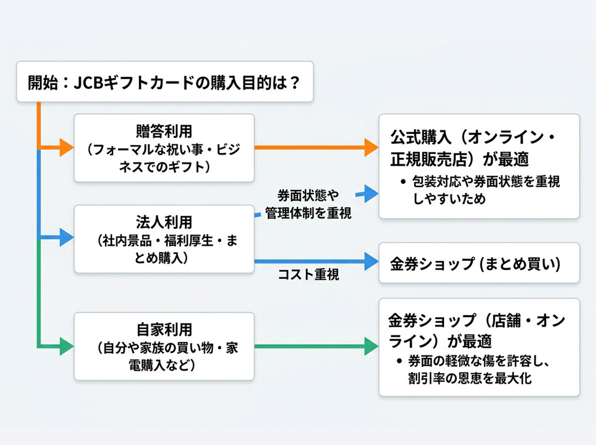 用途・状況別の推奨経路分岐図