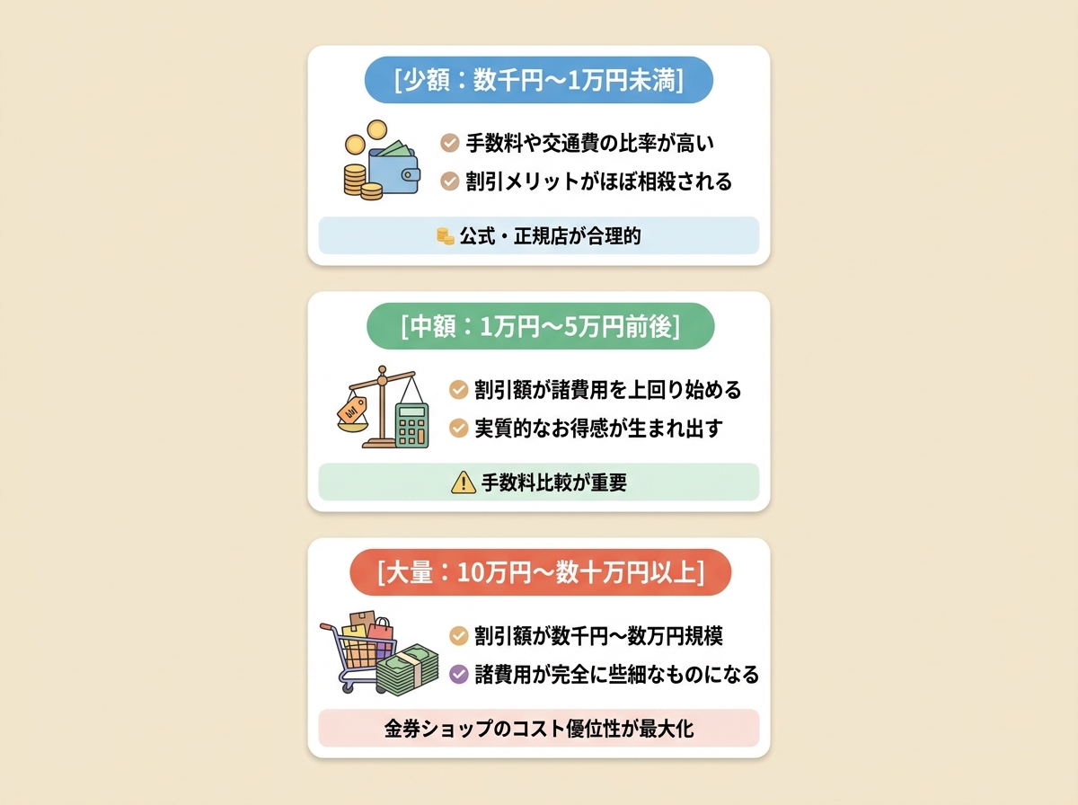 購入額別の商品益分岐ライン図解