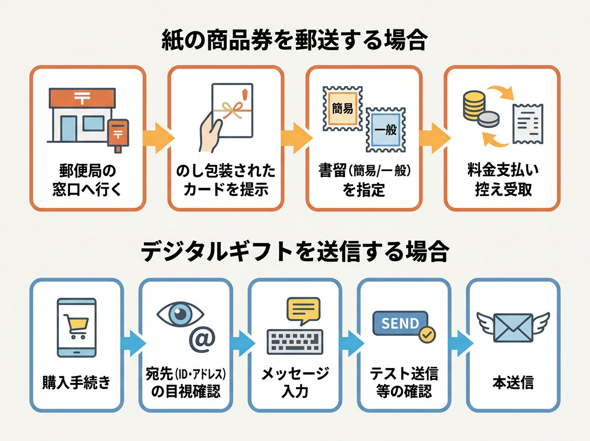 郵便局での発送フロー＆デジタル送信チェックフロー