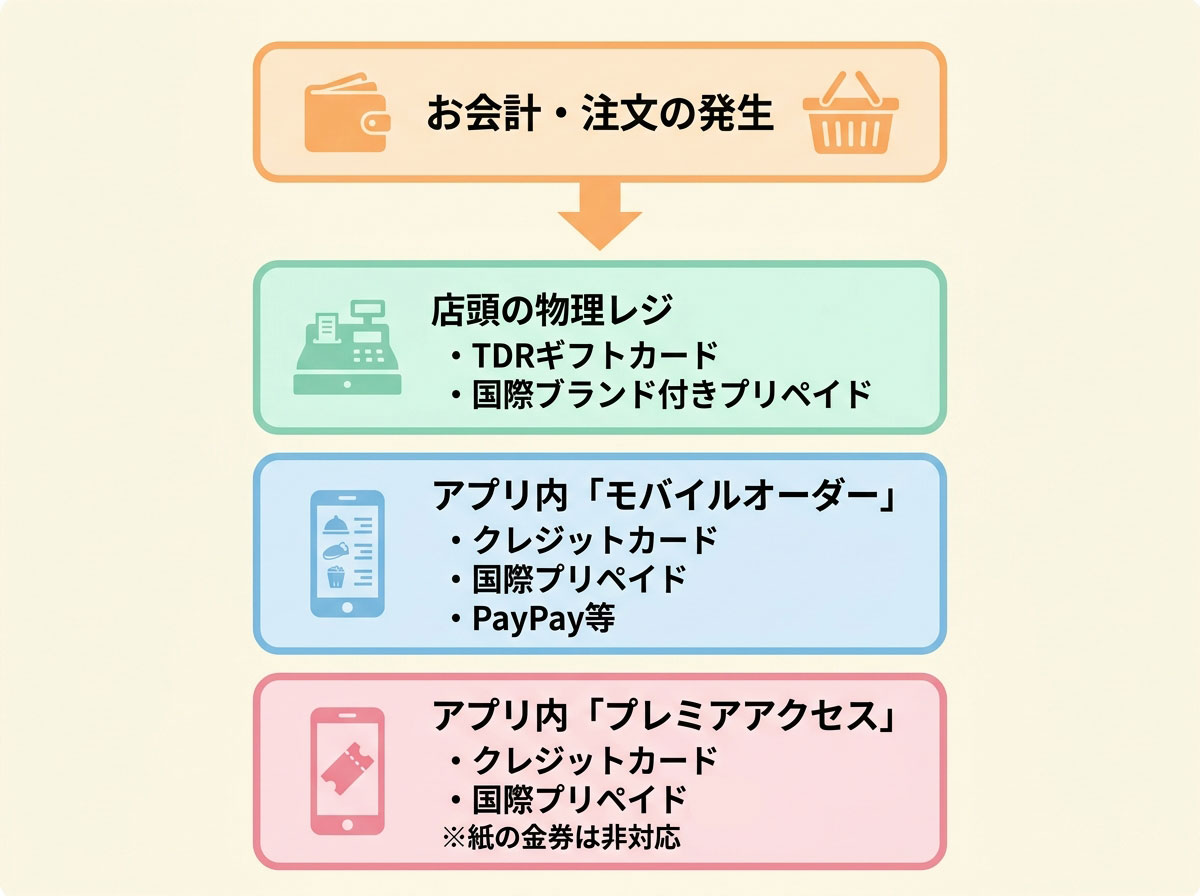 決済のシステム分岐図