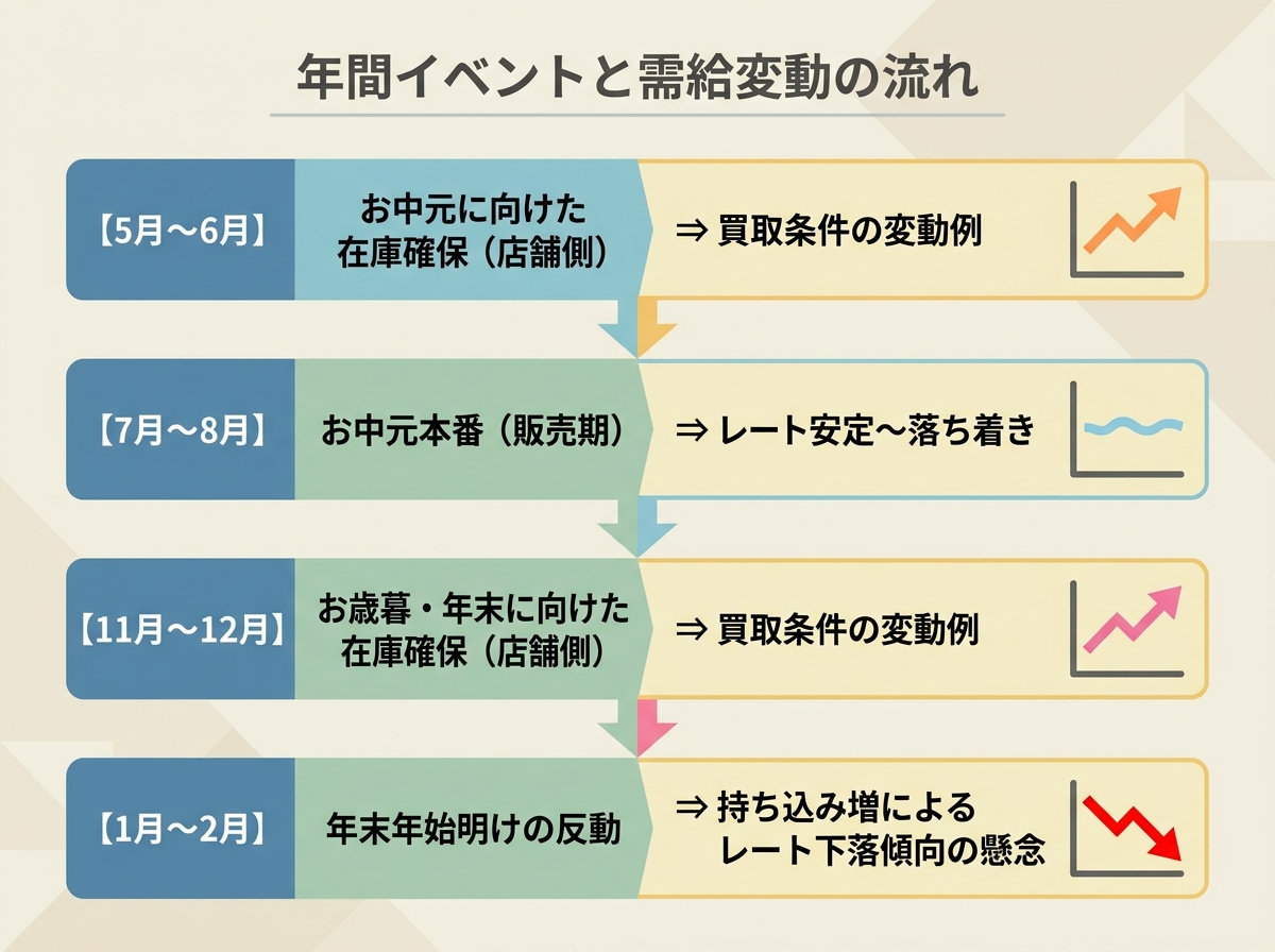 年間イベントと需給変動の流れ