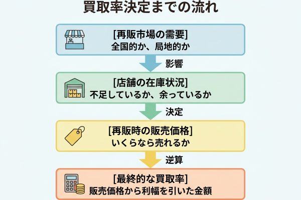 商品券の換金率はどう決まる？流動性・需要・制限条件から見る買取相場の構造