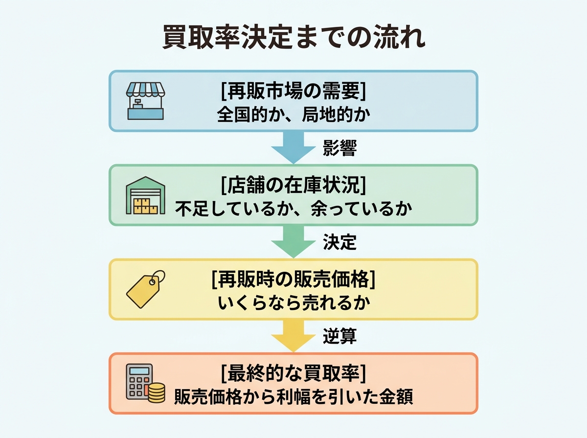 買取率決定までの流れ