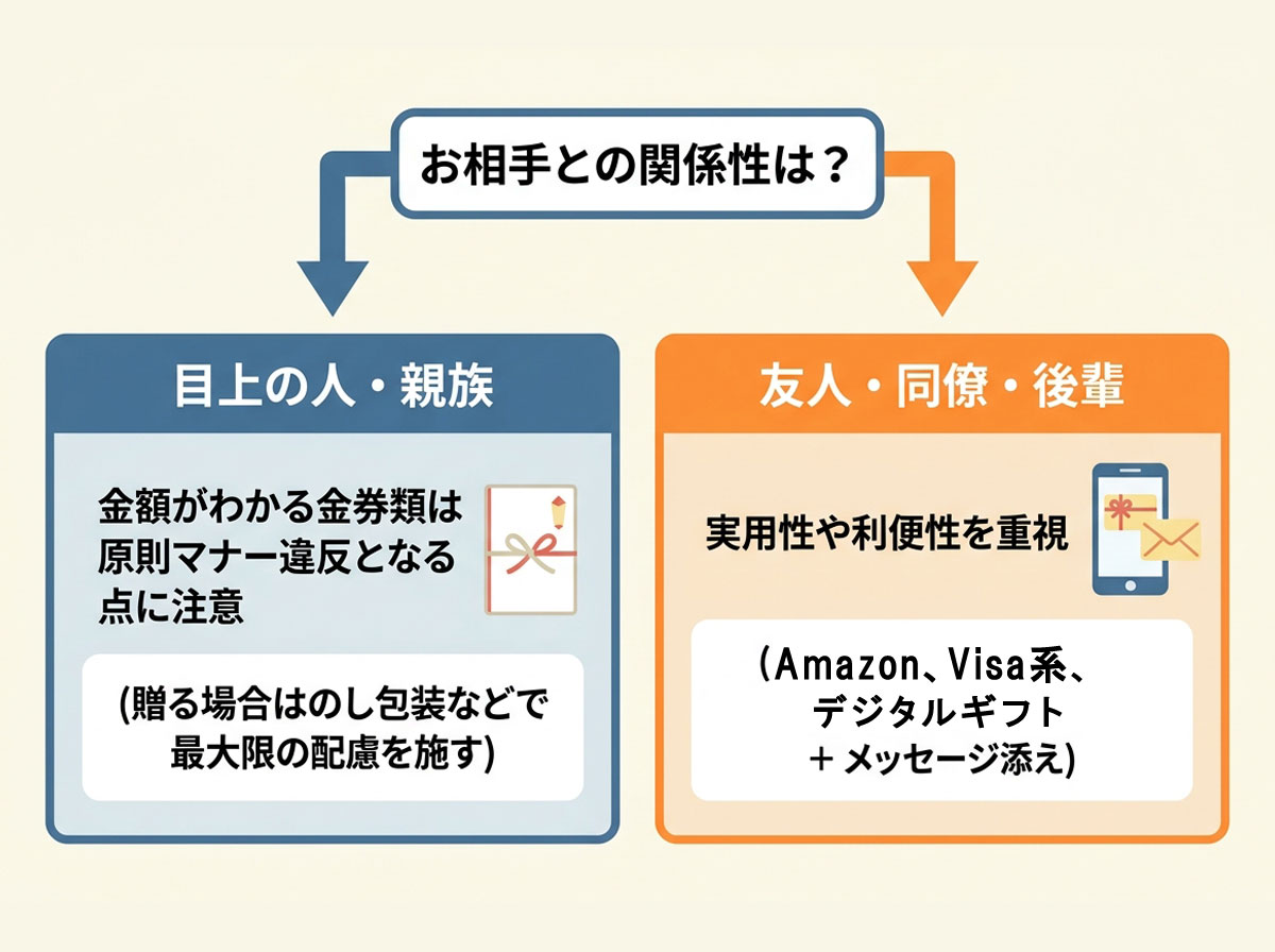 ギフトカード送付の判断分岐図