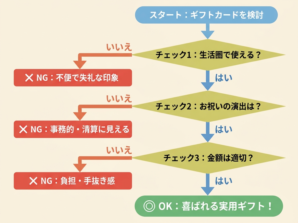 ギフトカードが失礼に見える分岐図