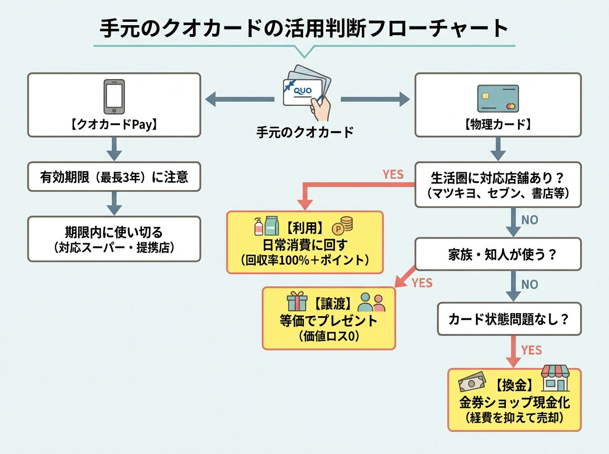 手元のクオカードの活用判断フローチャート