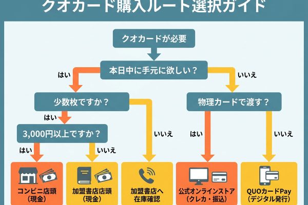 クオカードはどこで買える？購入場所・価格・目的別の選び方