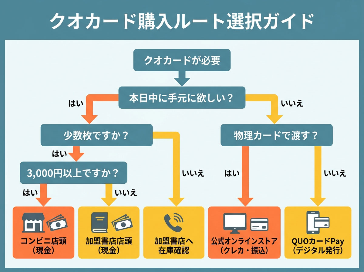 クオカード購入ルート選択ガイド