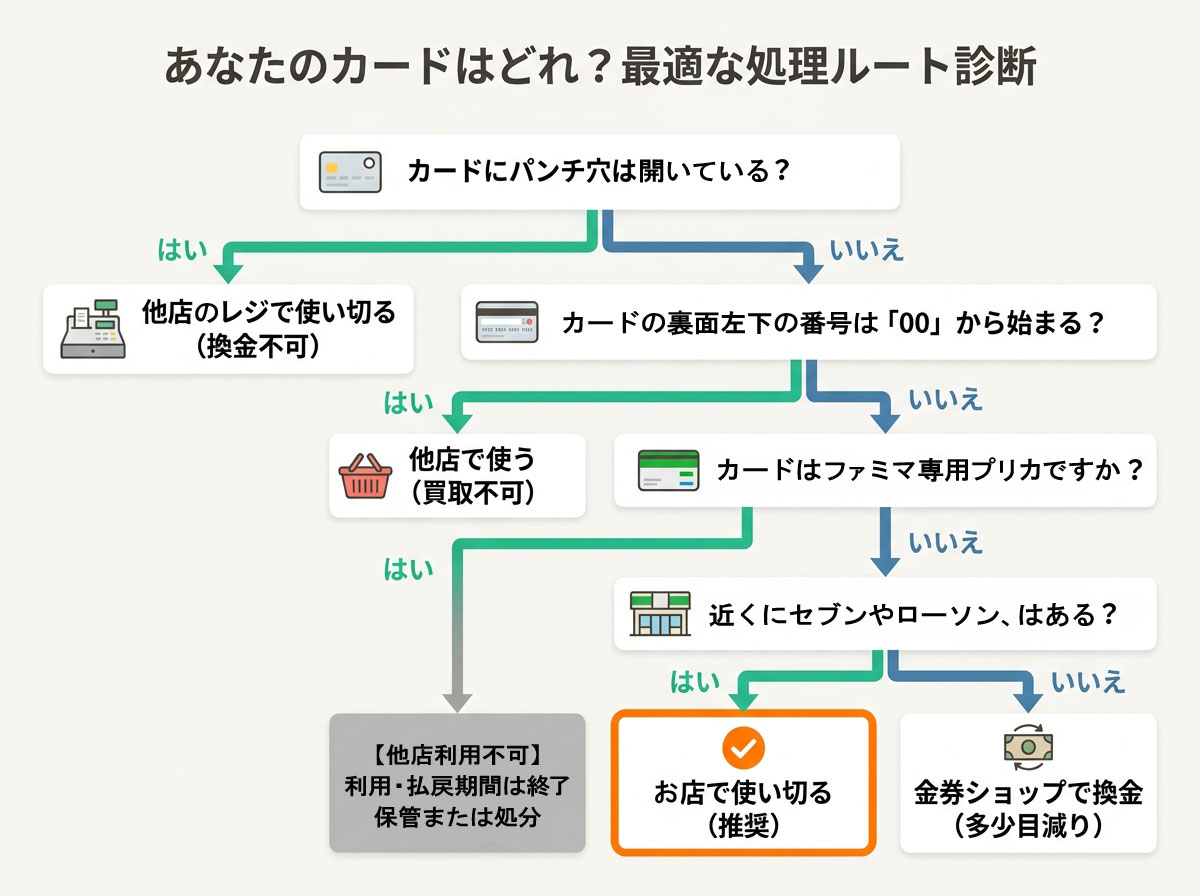 あなたのカードはどれ?最適な処理ルート診断
