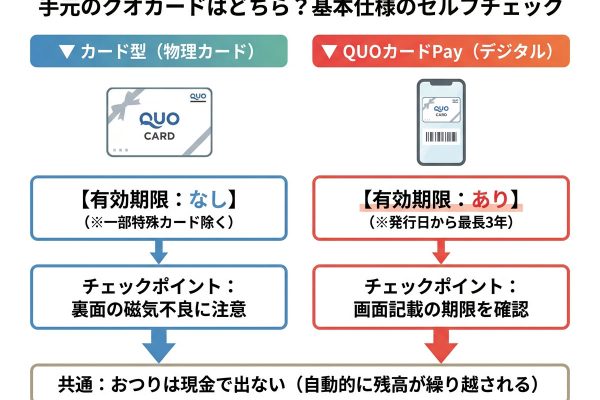 クオカードはどこで使うのが得か｜使える店と換金価値の比較