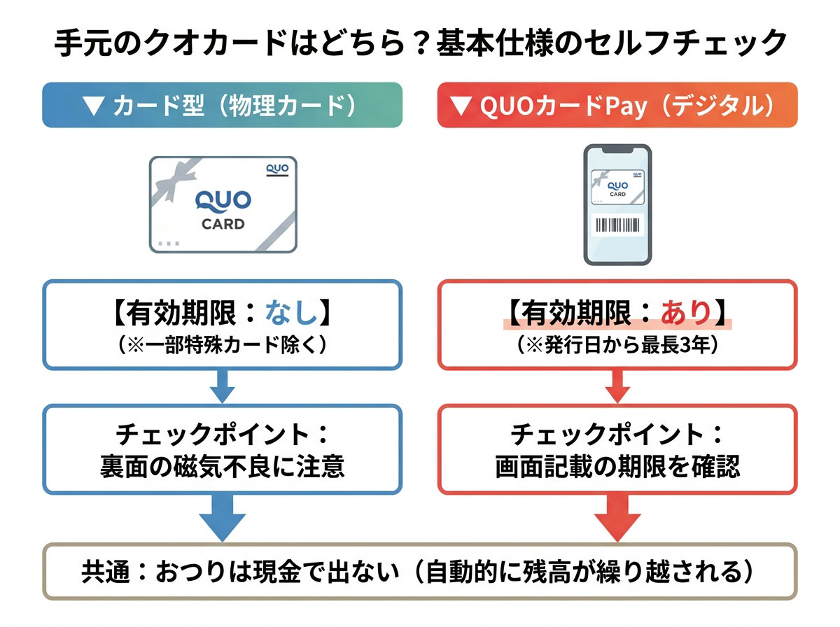 手元のクオカードはどちら？ 基本仕様のセルフチェック