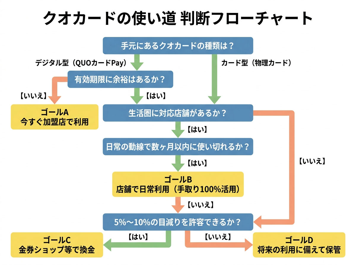 クオカードの使い道 判断フローチャート