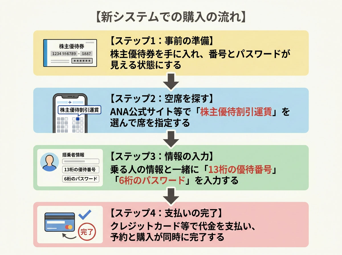 新システムでの購入の流れ