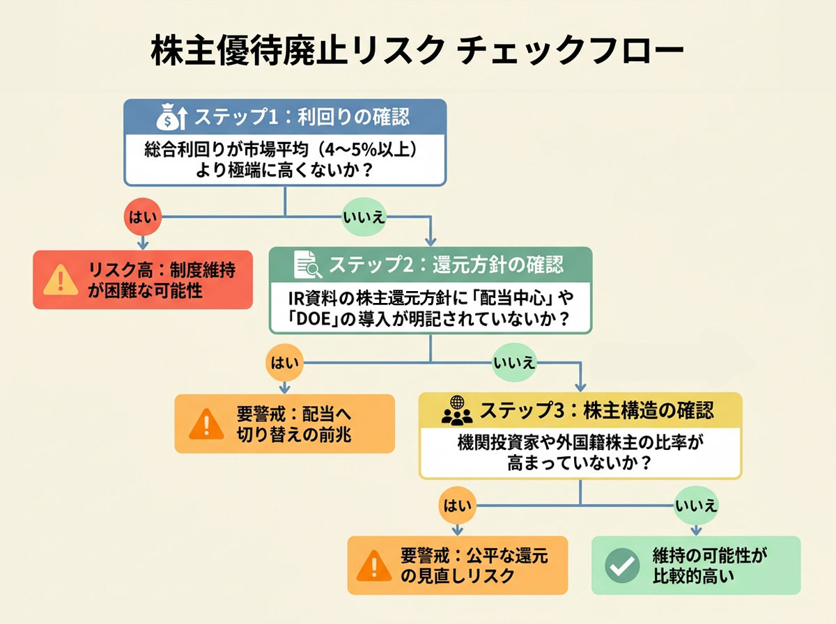 株主優待廃止リスク チェックフロー