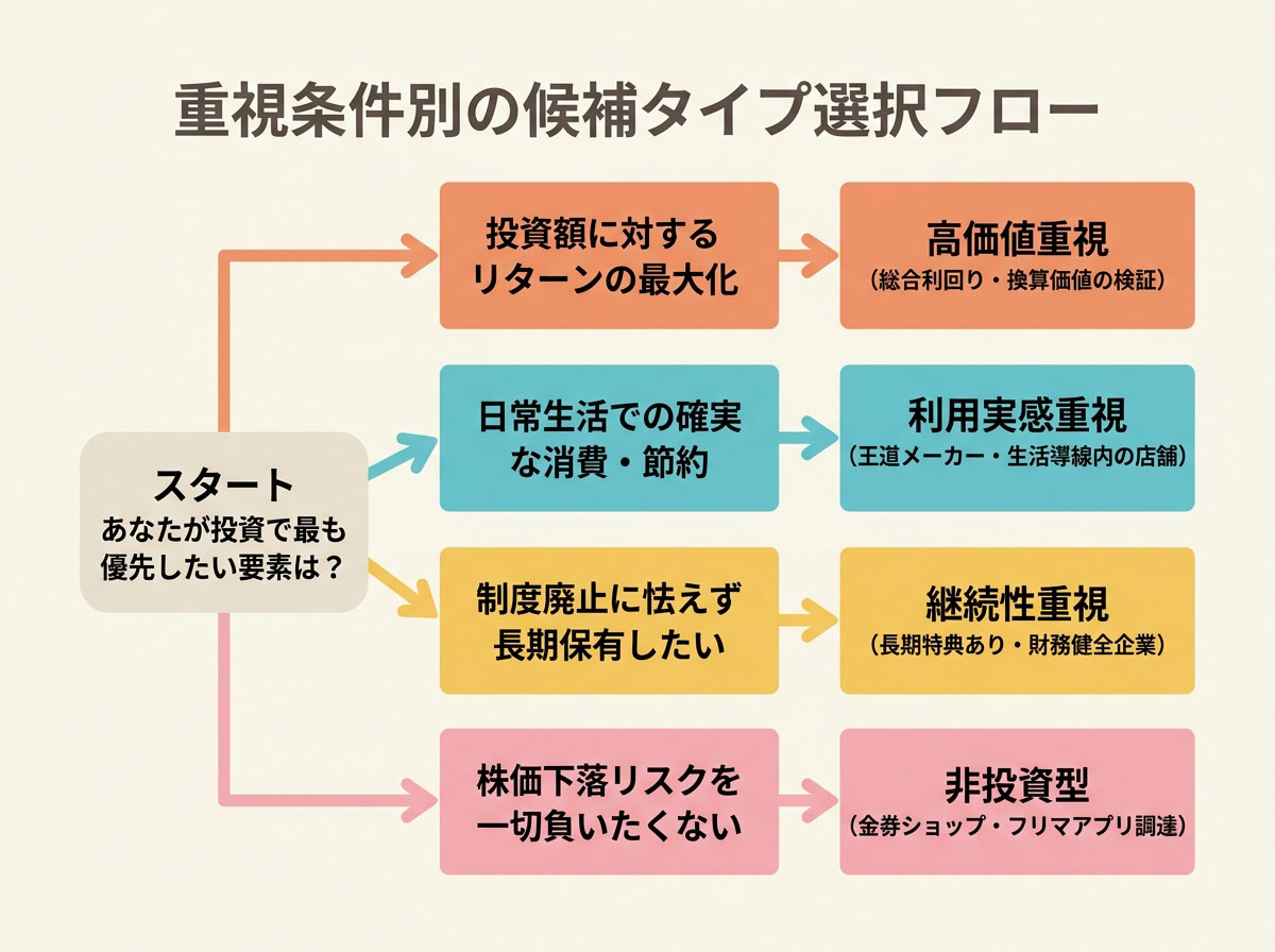 重視条件別の候補タイプ選択フロー