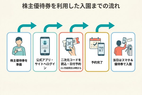 【2026年最新】ディズニー株主優待券は得？価格差・使い方・入手方法を比較