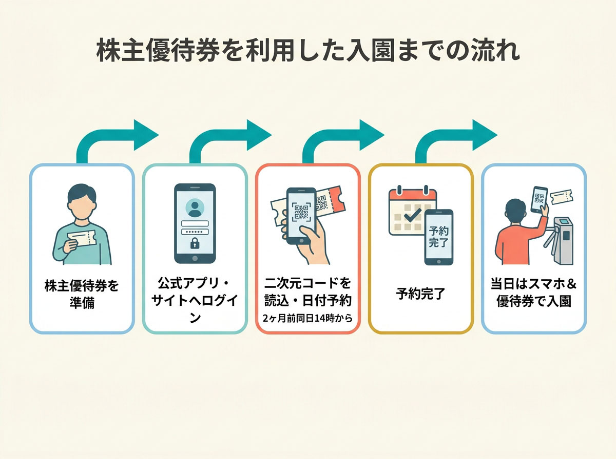 株主優待券を利用した入園までの流れ
