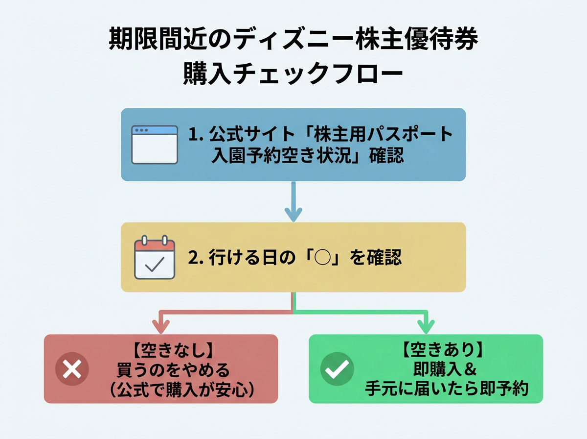期限間近のディズニー株主優待券購入チェックフロー