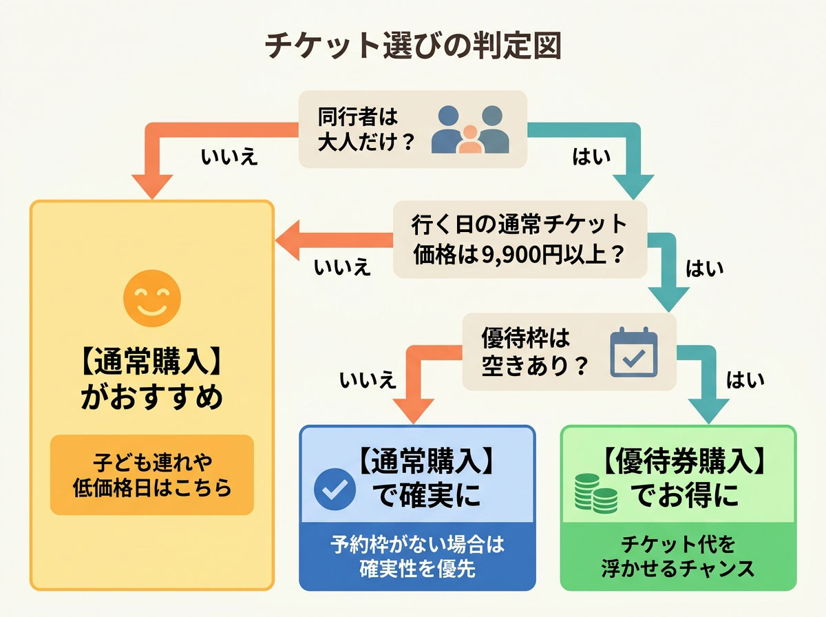 チケット選びの判定図