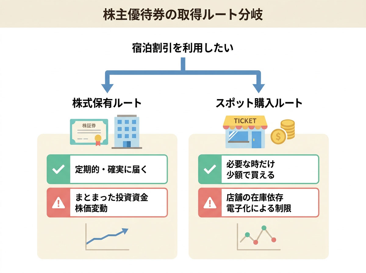 株主優待券の取得ルート分岐