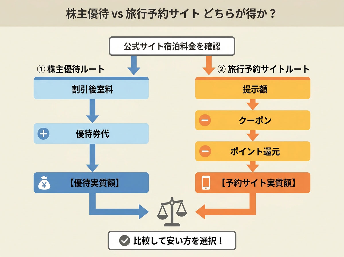 株主優待vs旅行予約サイトどちらが得か？