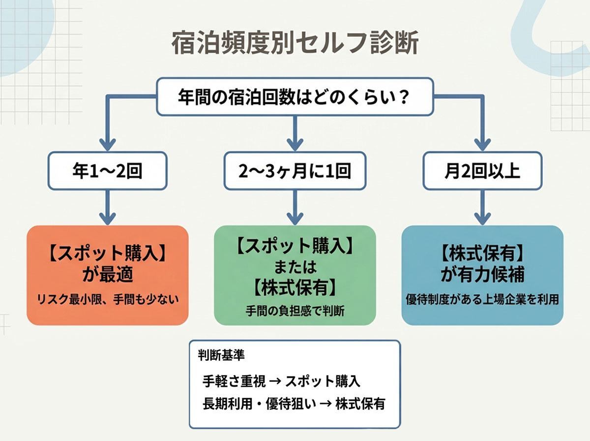 宿泊頻度別セルフ診断