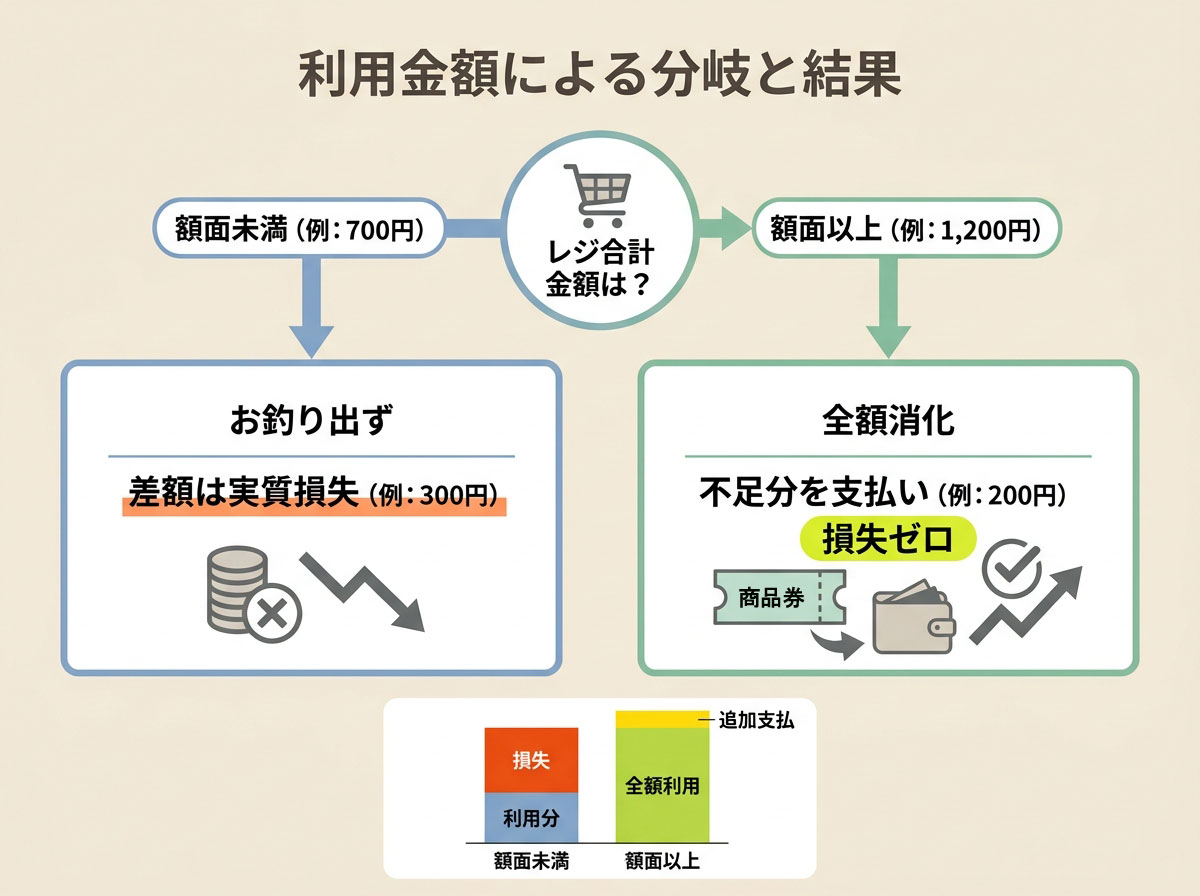 利用金額による分岐と結果