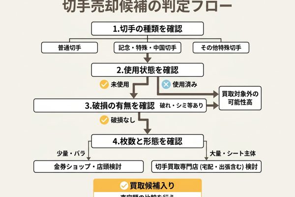 切手買取で損しないためには？確認したい種類・状態・手数料の比較軸
