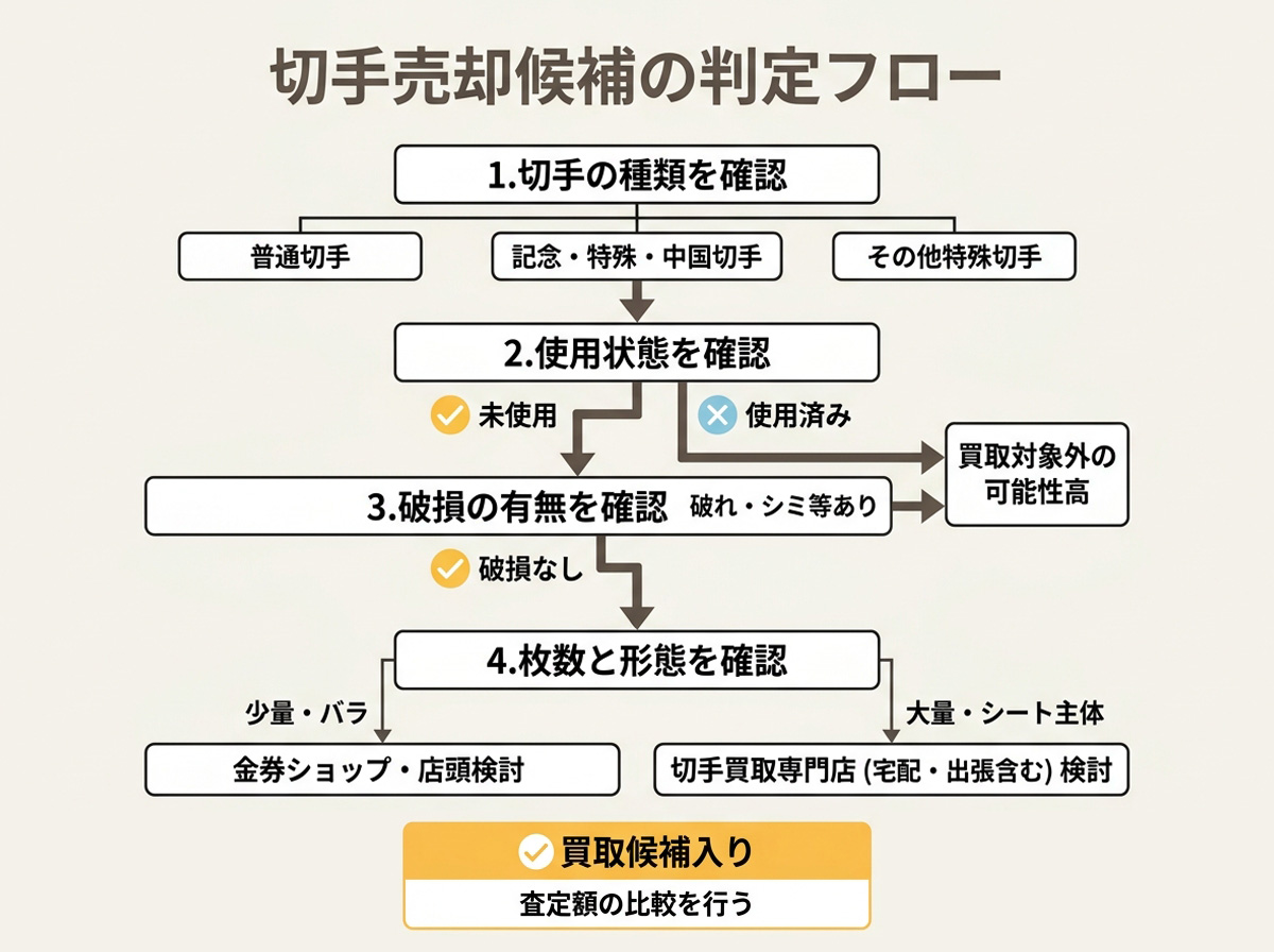 切手売却候補の判定フロー