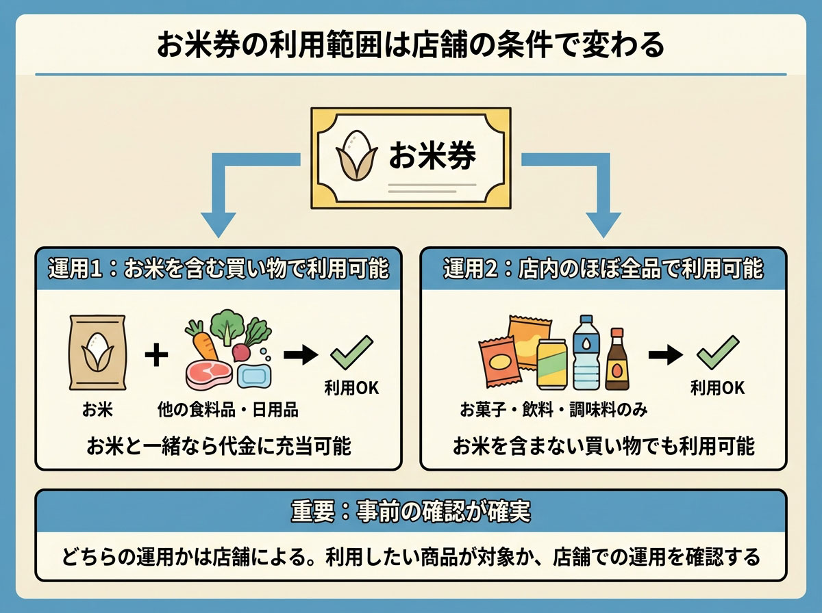 お米券の利用範囲は店舗の条件で変わる