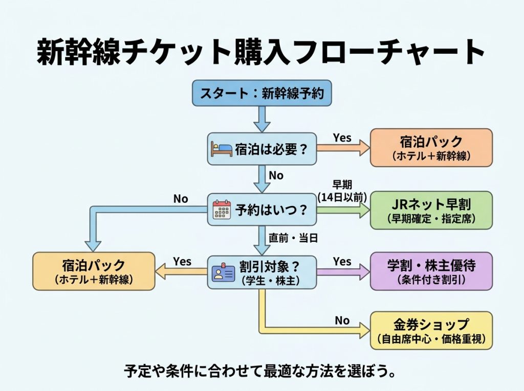 新幹線を格安で買える主な方法と自分に合うかの見分け方