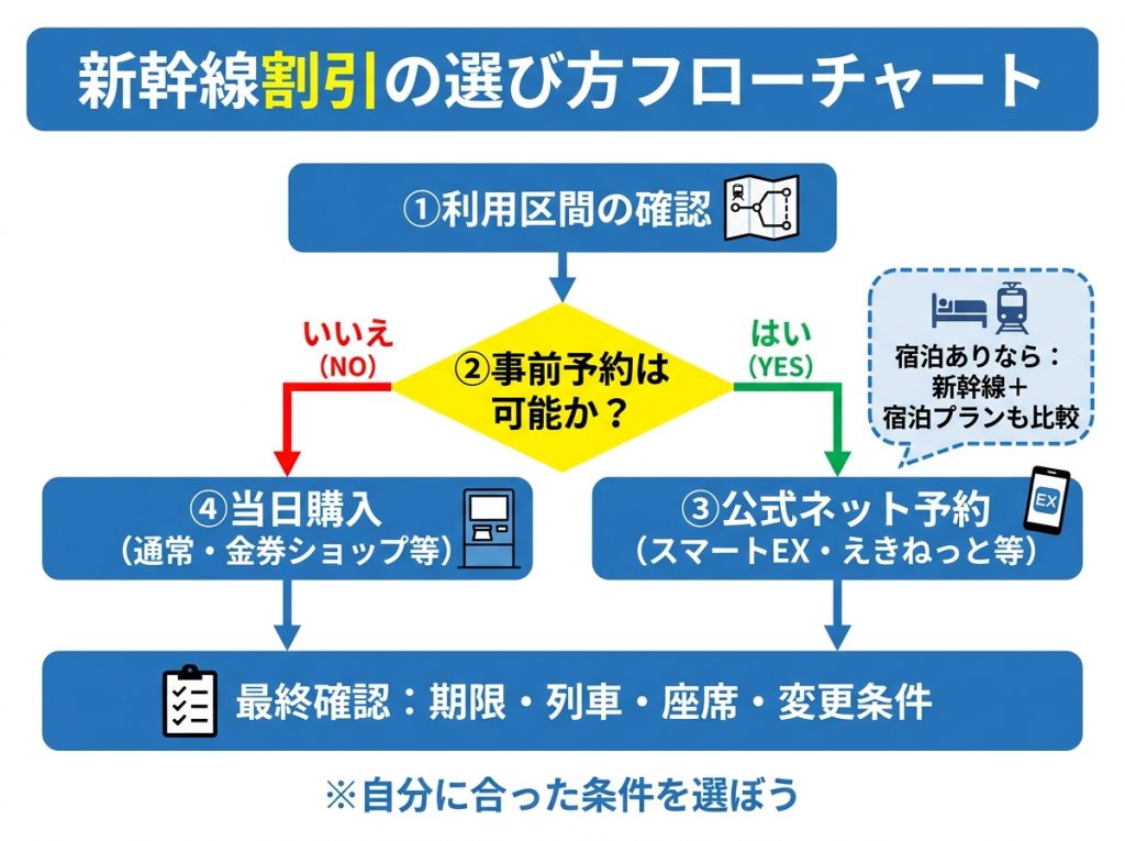 新幹線回数券の代わりになる割引手段を選ぶフローチャート