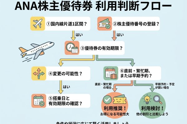 ANA株主優待券とは？ 利用条件・価格相場・購入先について解説