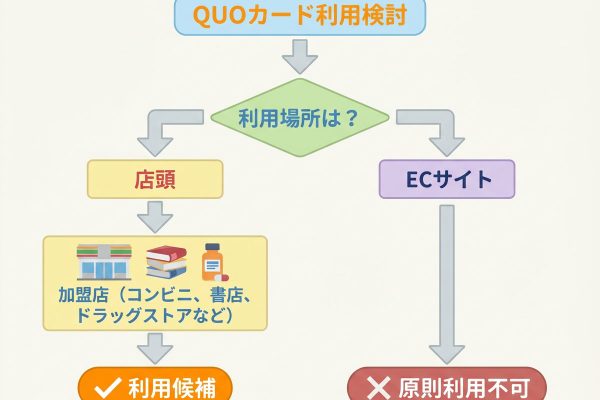 QUOカードが使える店と使えない店は？利用先で後悔しない見分け方