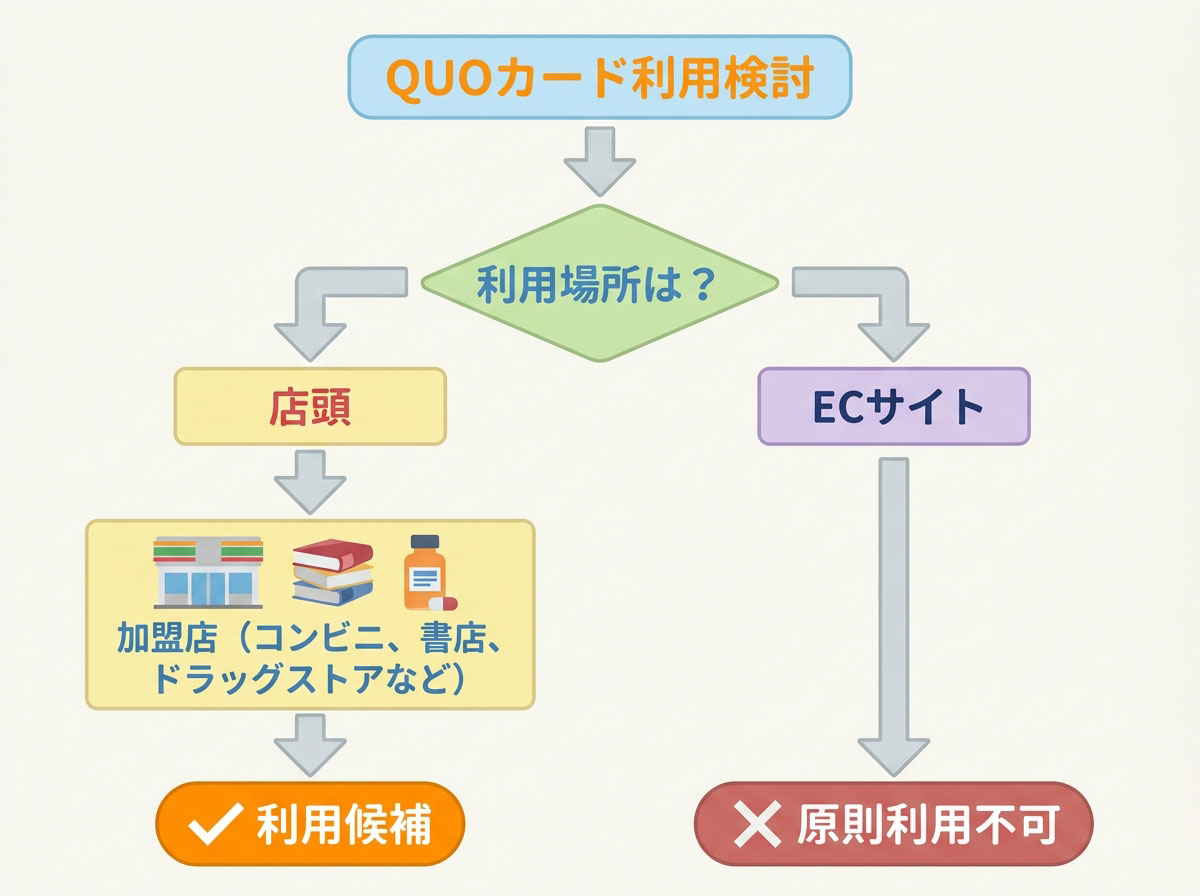 QUOカードが使える店と使えない店の傾向