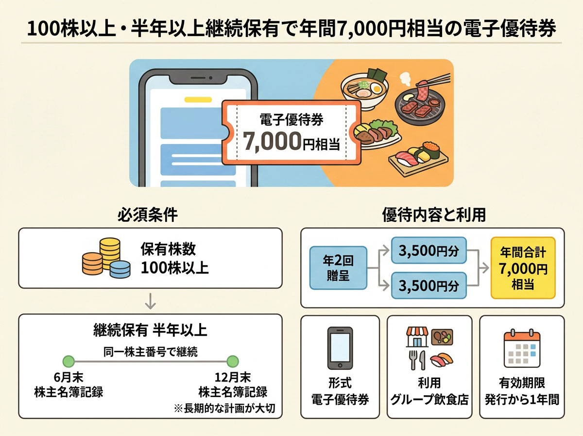 100株以上・半年以上継続保有で年間7,000円相当の電子優待券