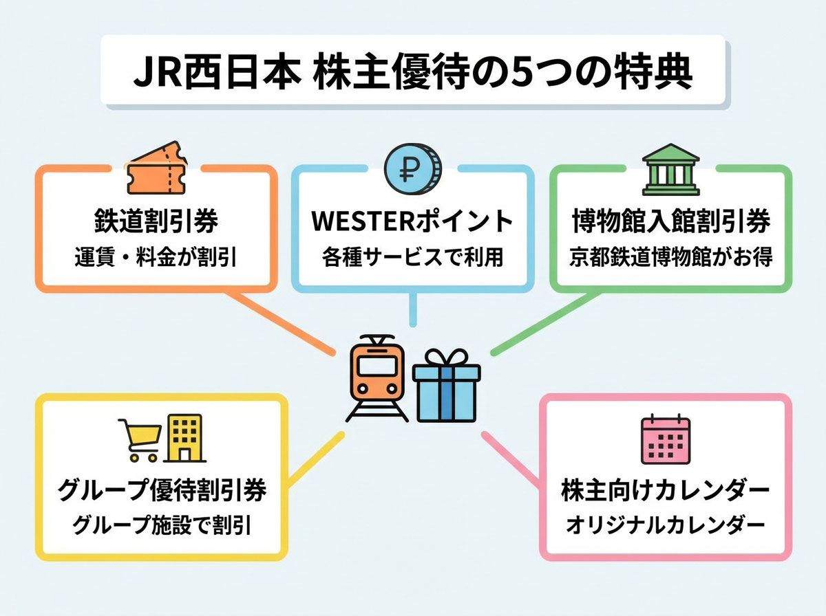JR西日本の株主優待券とは？優待の種類・進呈条件・鉄道割引券の利用条件