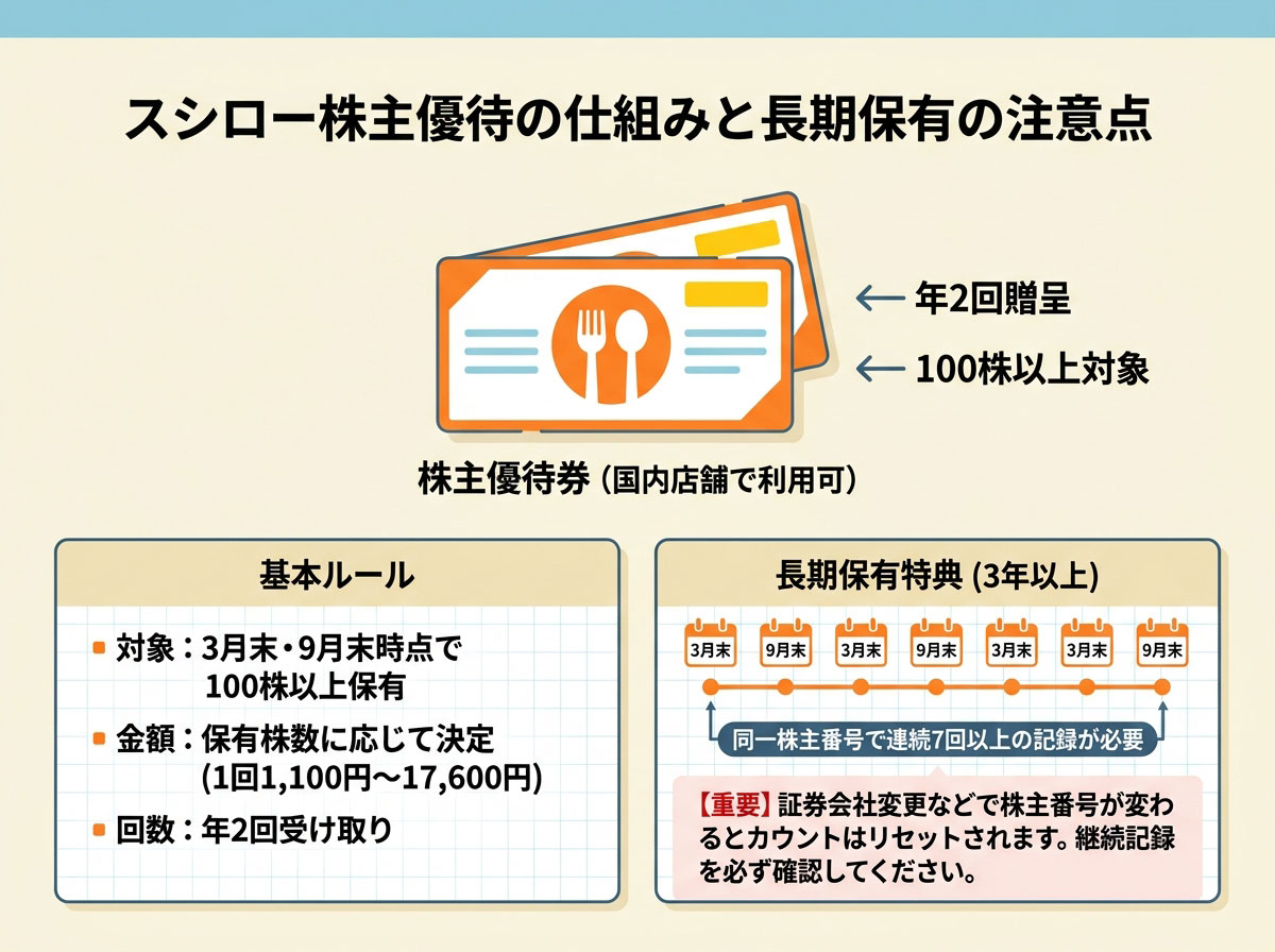 スシロー株主優待の仕組みと長期保有の注意点