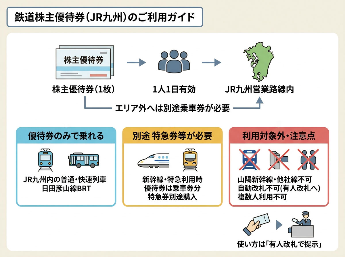 鉄道株主優待券（JR九州）のご利用ガイド